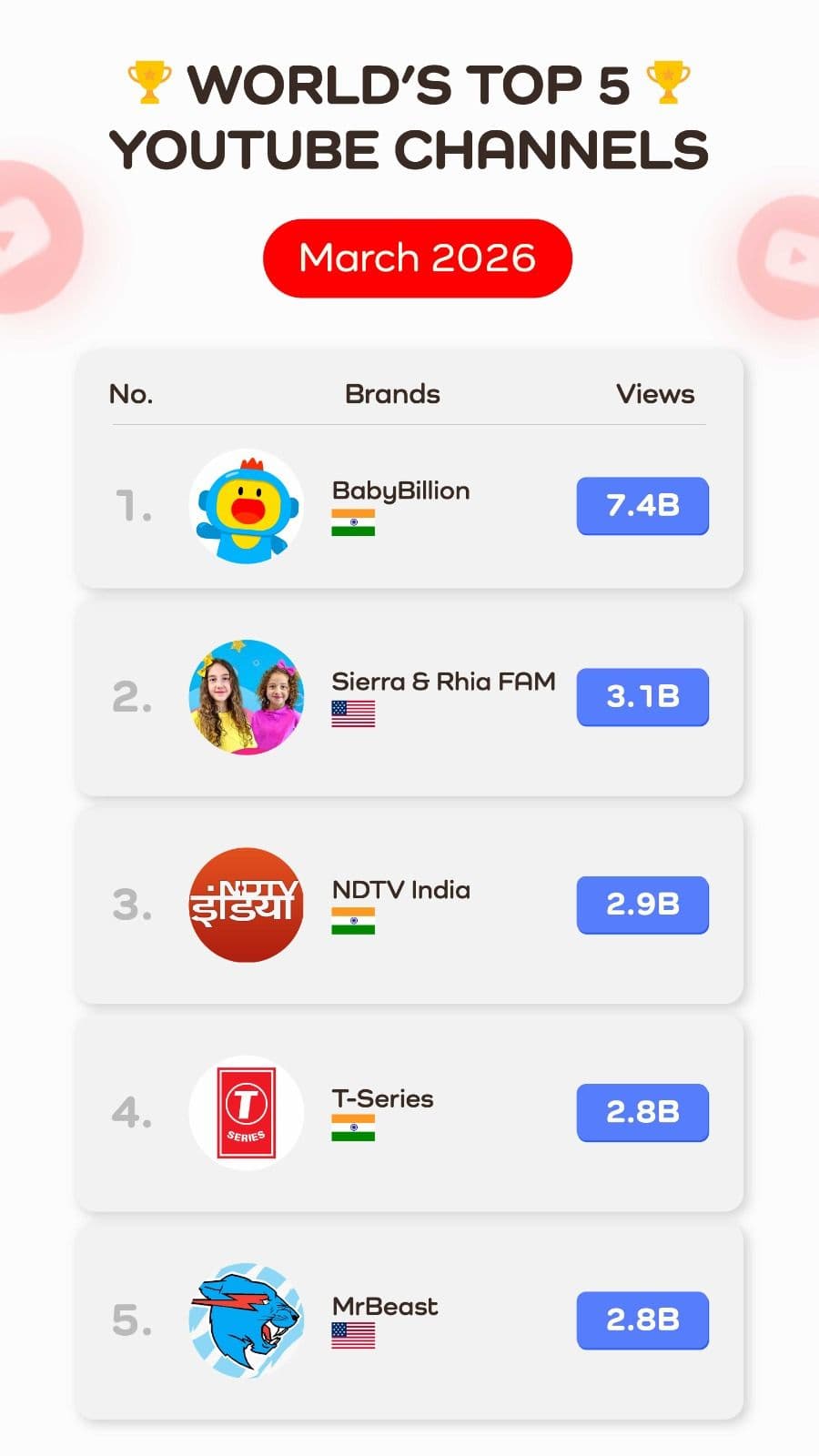 World's top 5 YouTube channels, March 2026. BabyBillion is number 1 with 7.4B views.